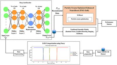 PSO-XnB: a proposed model for predicting hospital stay of CAD patients